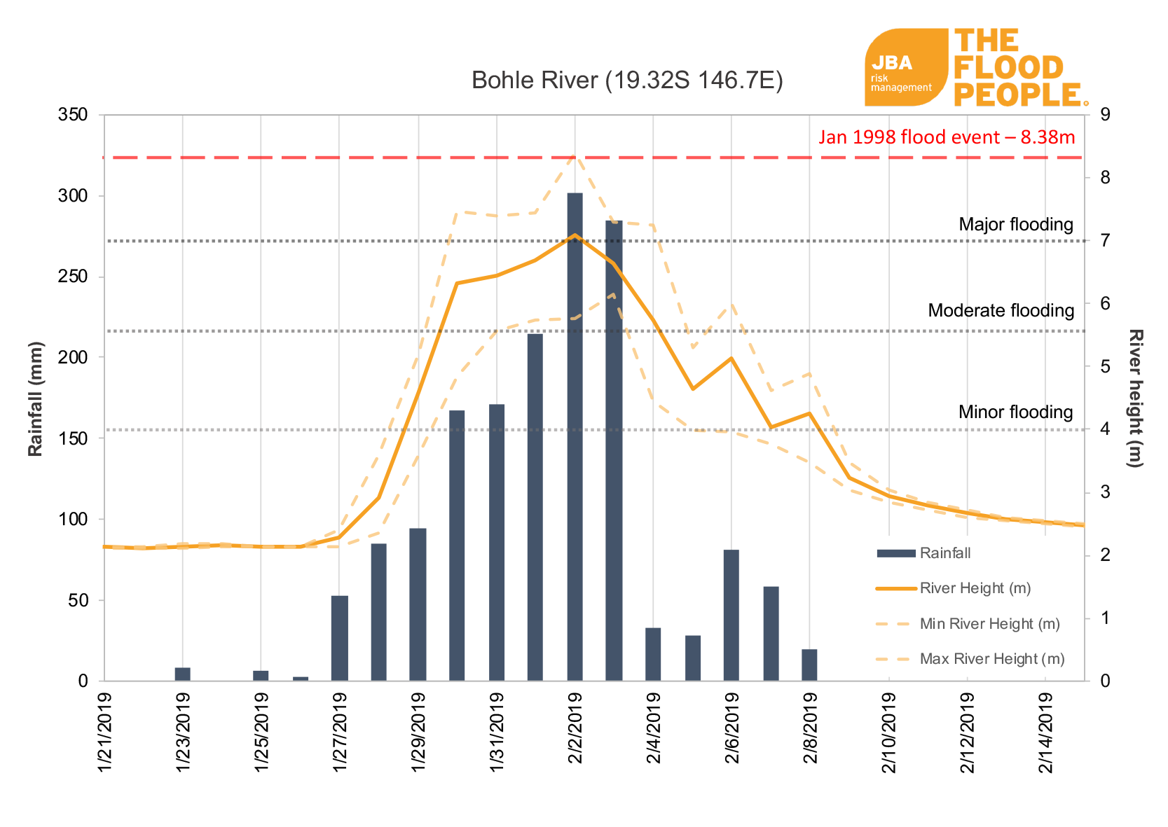 A Retrospective Of 2019 Townsville Flooding | JBA Risk Management