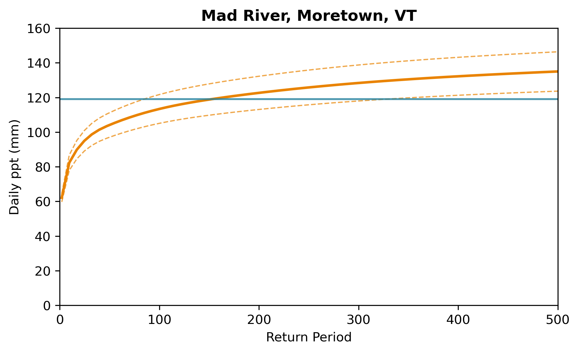 Return period graph of Mad River