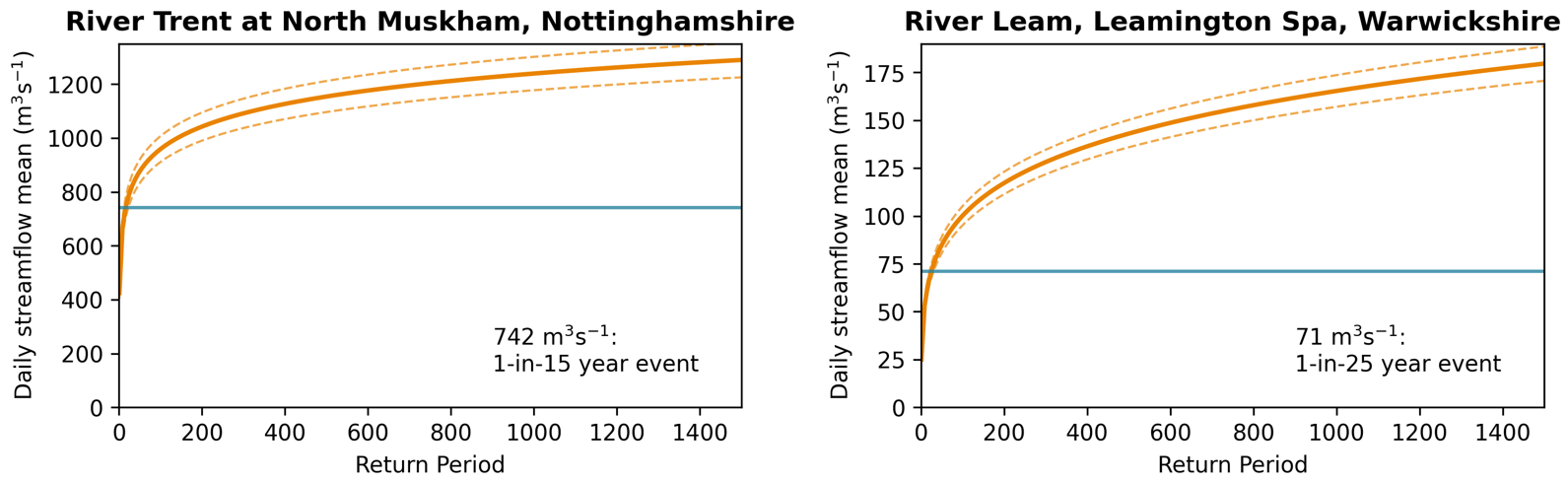 Return period graph of Nottinghamshire and Warwickshire