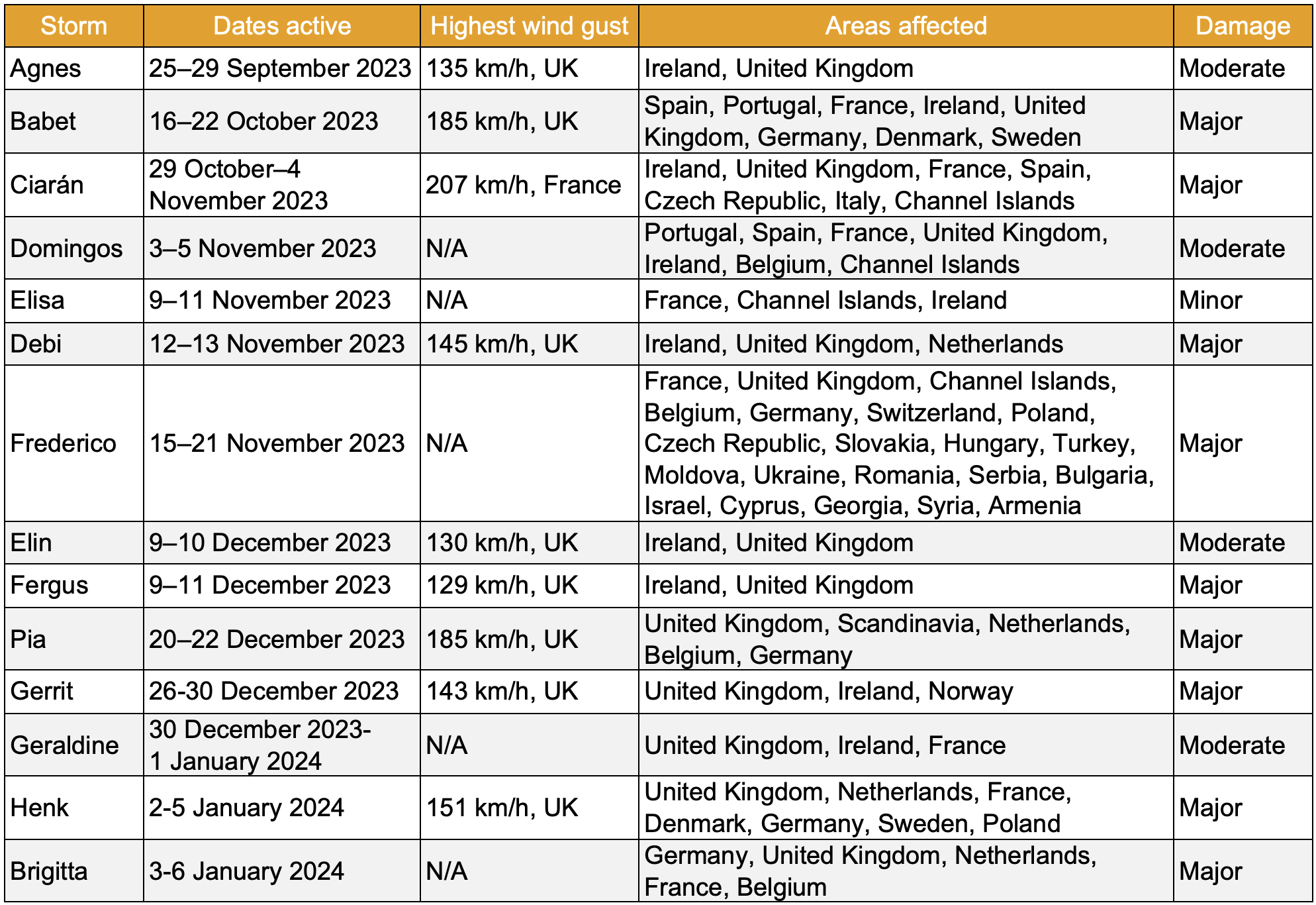 A table with the deatils of storms that affected the UK in 2023/24 winter season