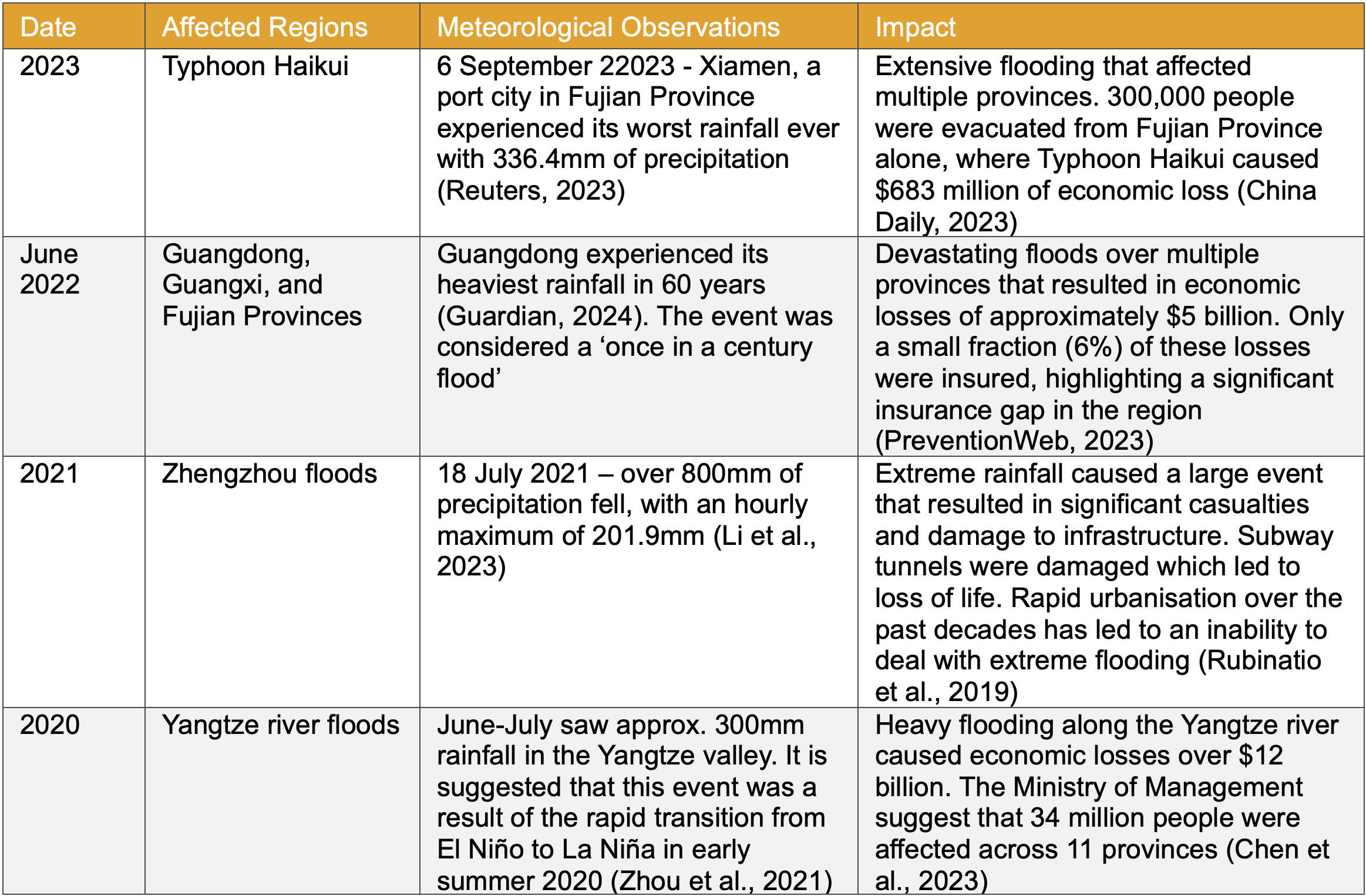 A table with historical flood events