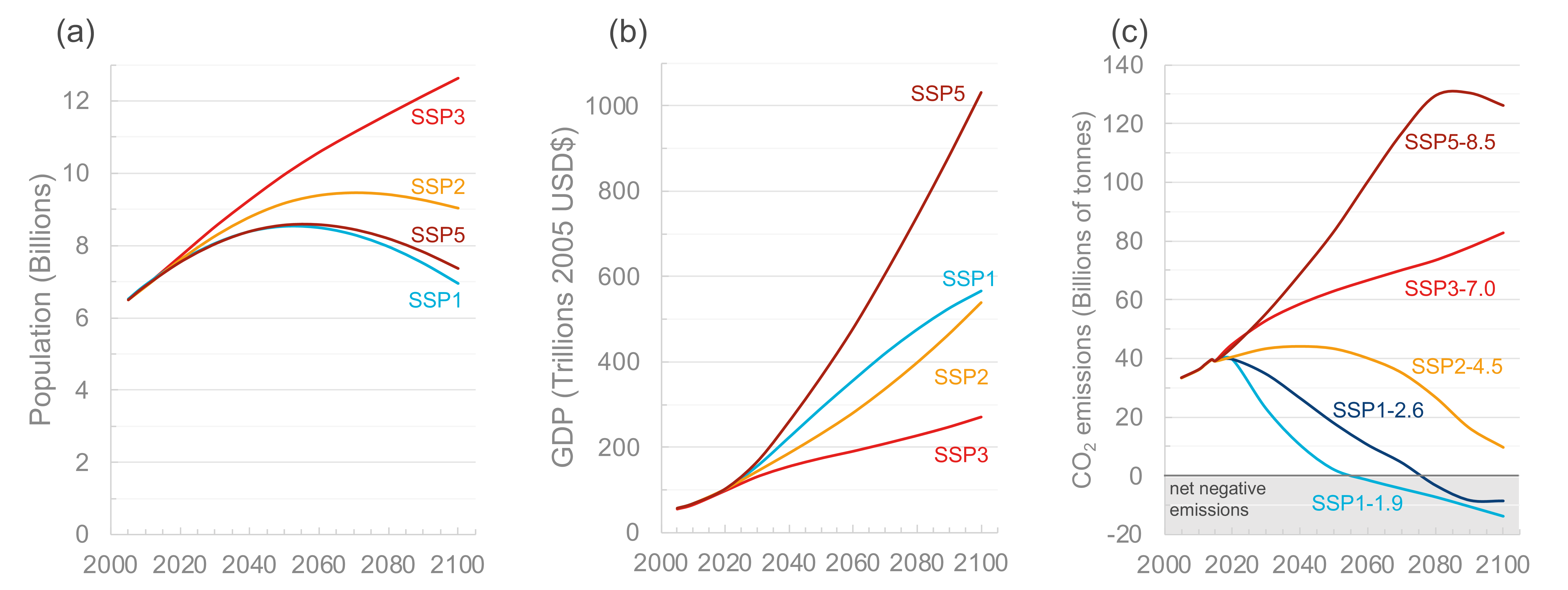 Climate forcing for the SSP climate scenarios graph