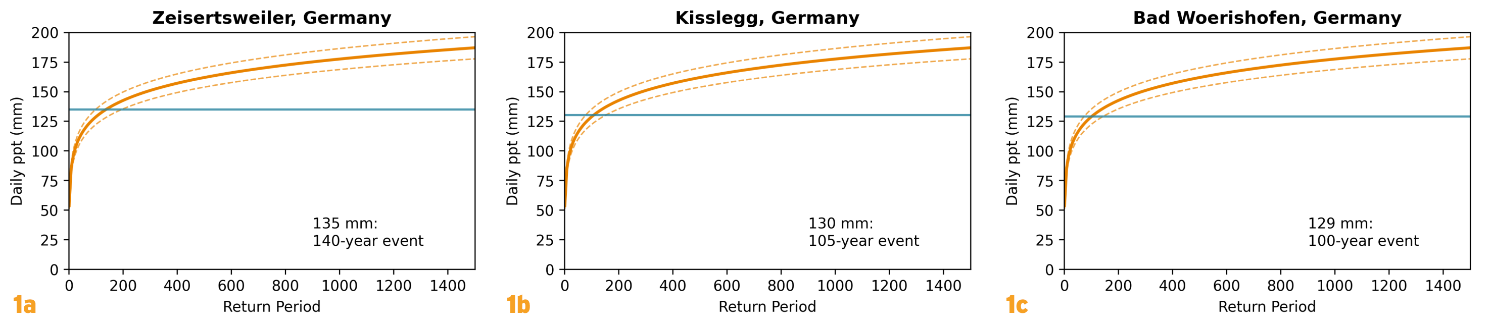 Return period analysis graph for Zeisertsweiler, Kißlegg and Bad Wörishofen