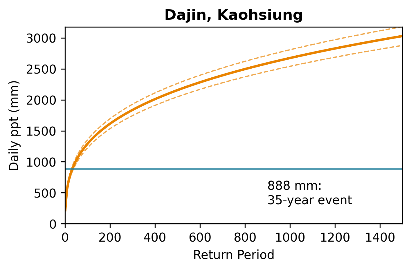 Rain return period graph for Kaohsiung, Taiwan