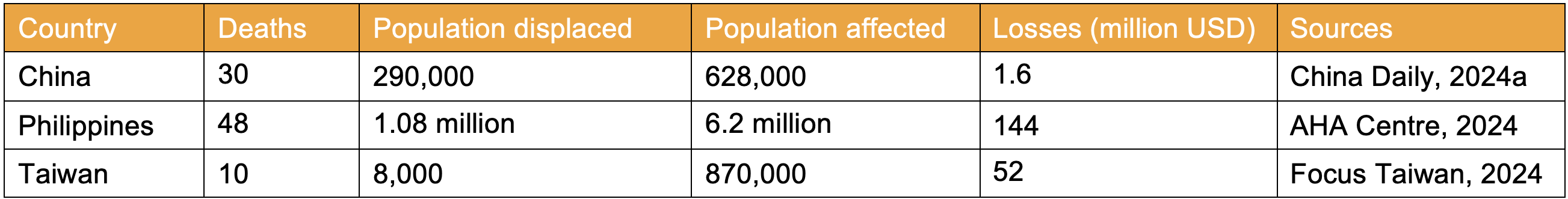 Table consisting the number of deaths, population affected and financial losses