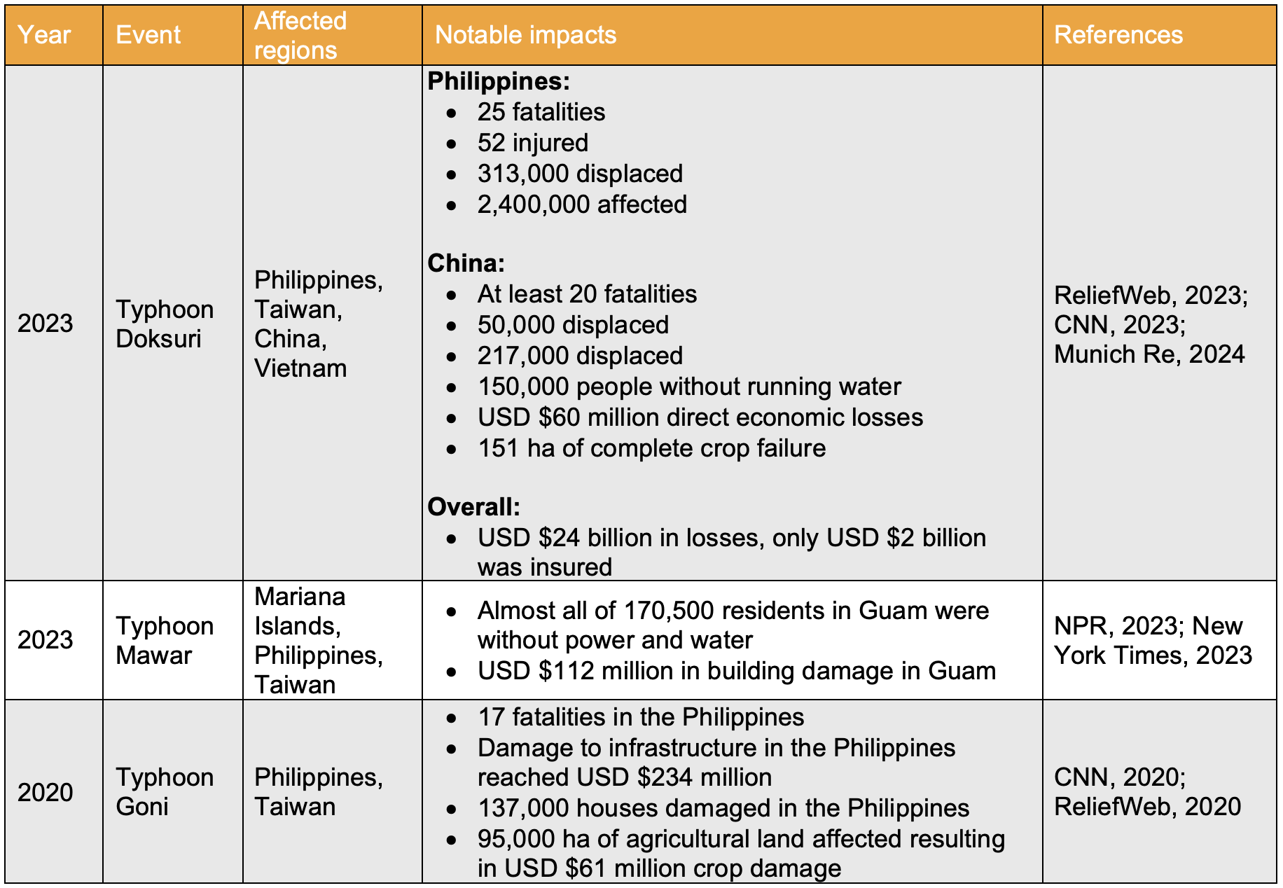 Table consisting historical data