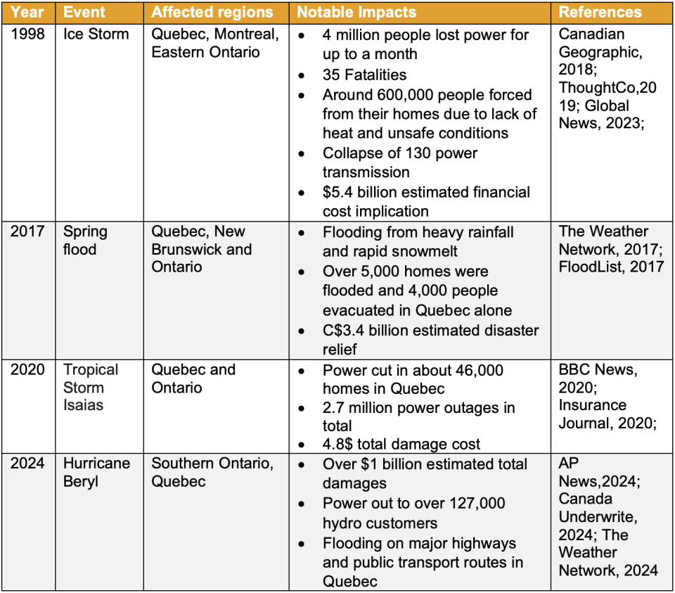 Historical data table