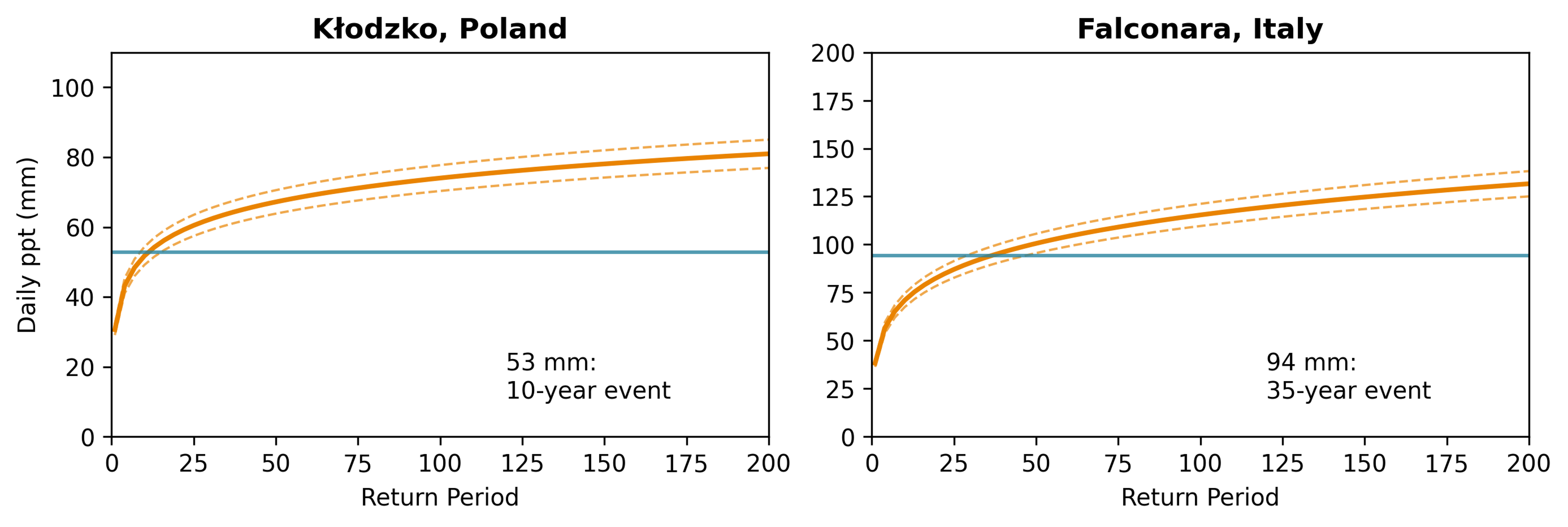 A graph of return period nanalysis for Klodzko, Poland and Falconara, Italy