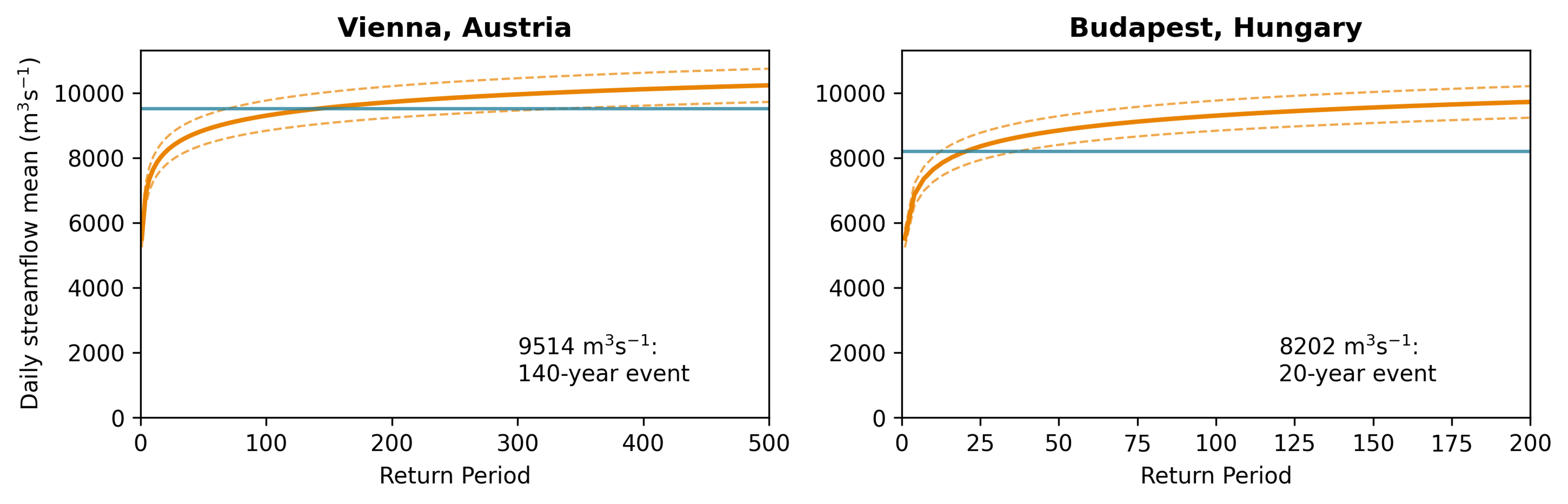 A graph of return period analysis of Vienna and Budapest