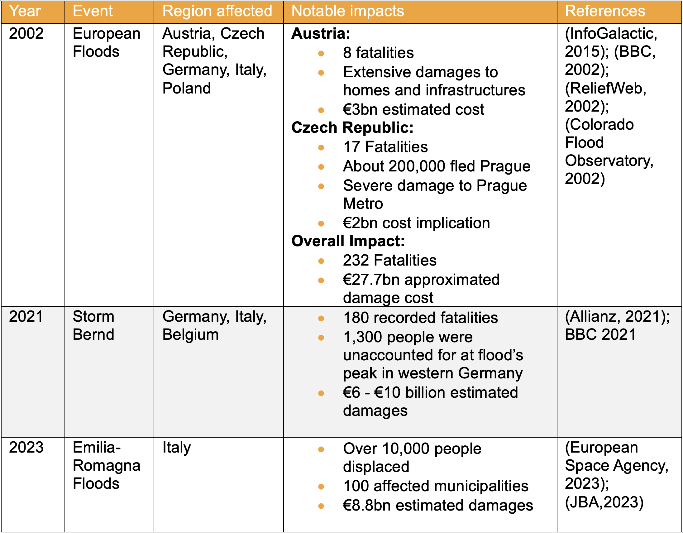 A table with the data of historic events