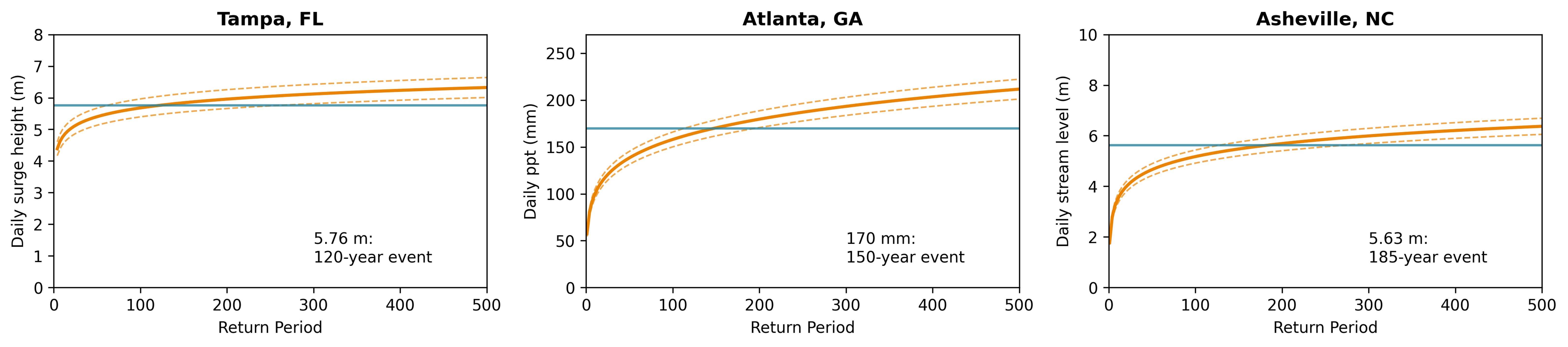 Extreme value analysis graph of Tampa, Atlanta and Asheville