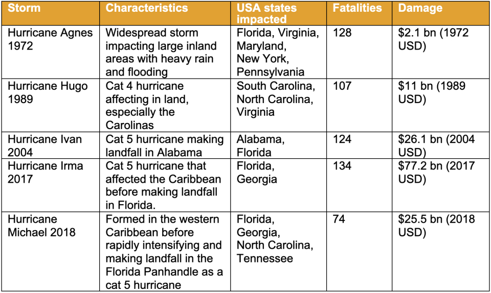 A table with historic data