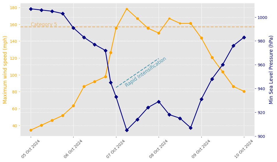 A graph with wind speed and sea evel pressure from 5 to 10 October